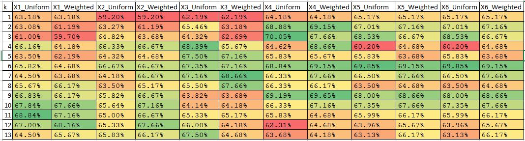 KNN Input Chart