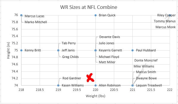 Chart of WR's Heights and Weights